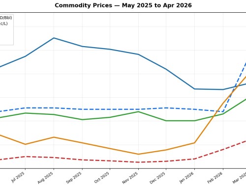 Fertiliser Pricing v Diesel Pricing