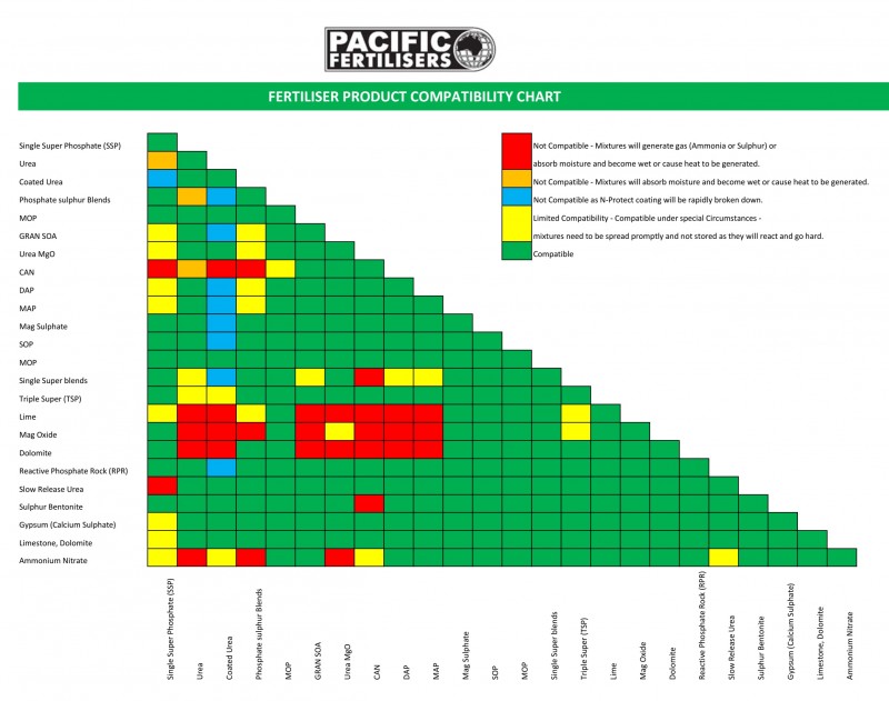 Fertiliser Compatibility Chart PACIFIC FERTILISER